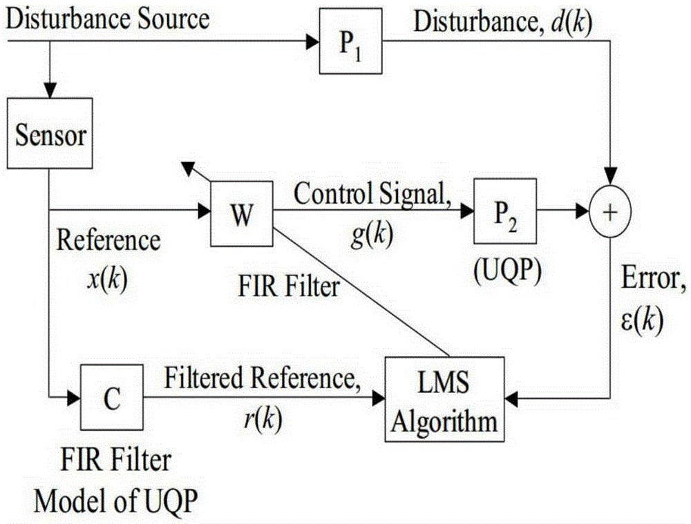 Stewart platform active vibration isolation control method based on backstepping sliding mode technology