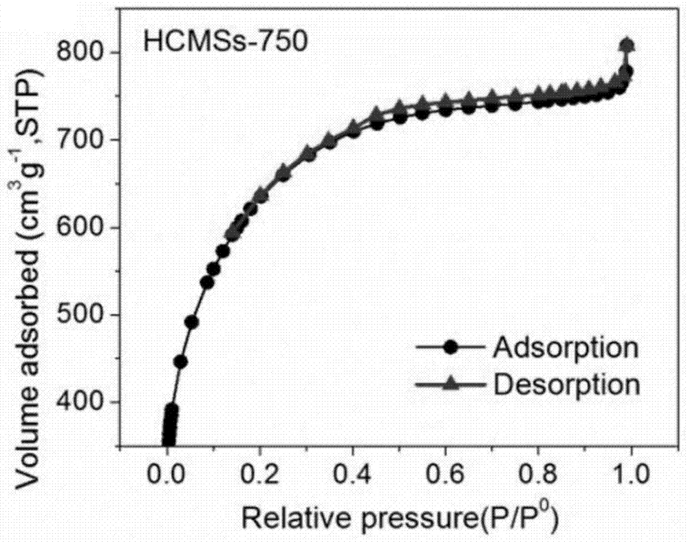 Heteroatom-doped porous carbon hollow microspheres and preparation method thereof