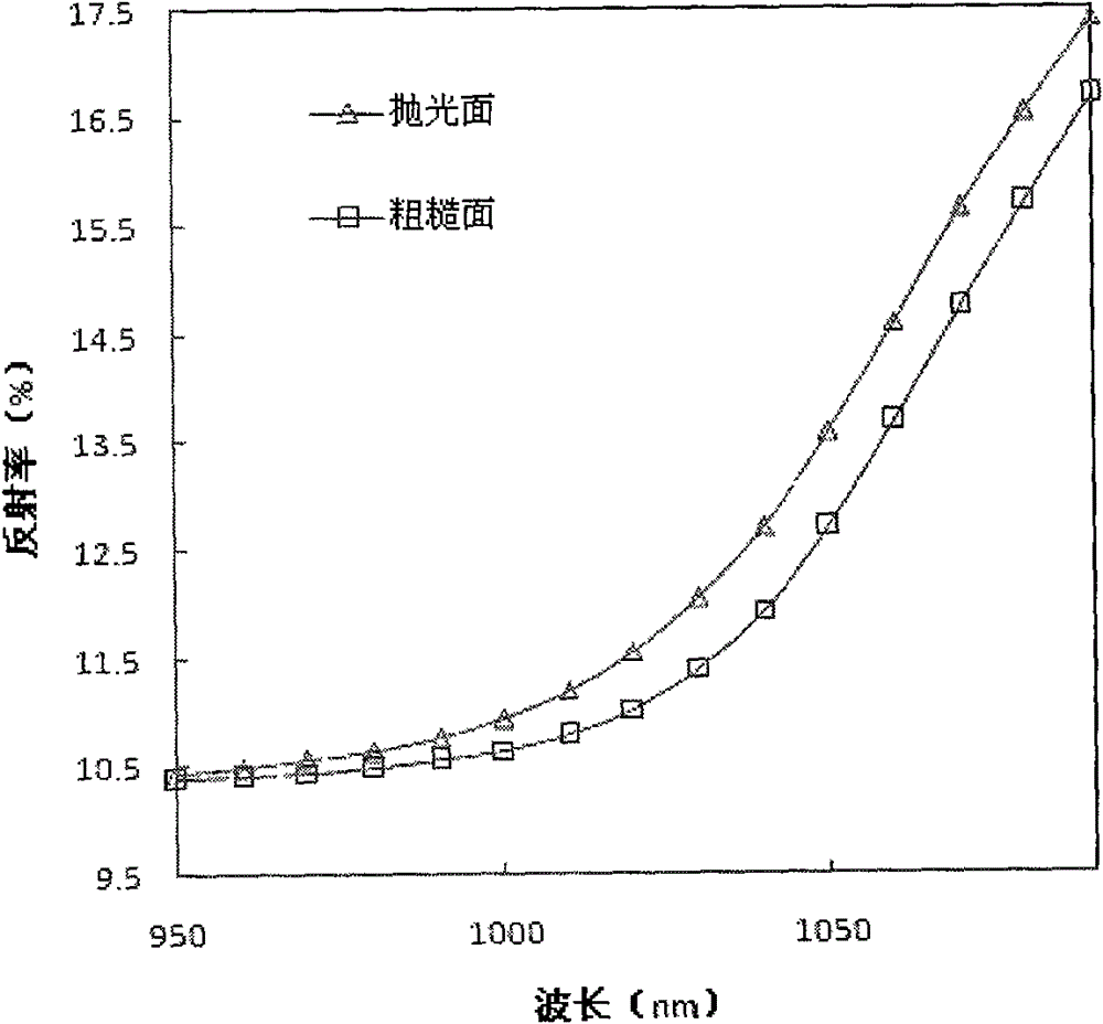 Industrialized production process of crystalline silicon solar battery