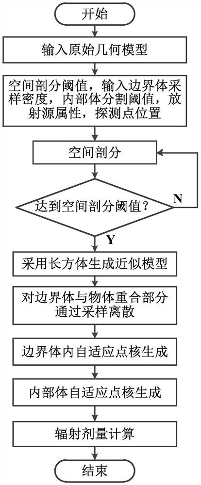 An Adaptive Radiation Dose Calculation Simulation Method for Irregular Shaped Radiation Sources