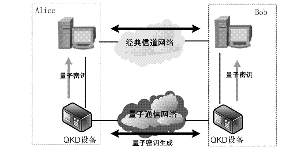 Authentication method for network signaling between quantum safety network equipment