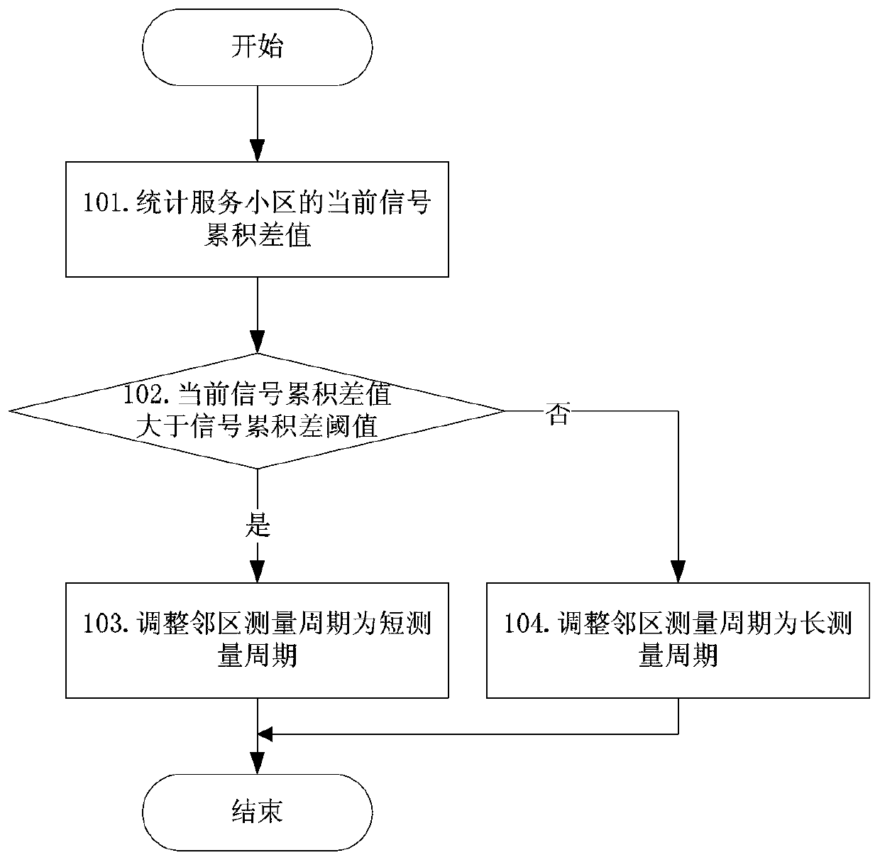 Method and device for self-adaptive adjustment of adjacent cell measurement period