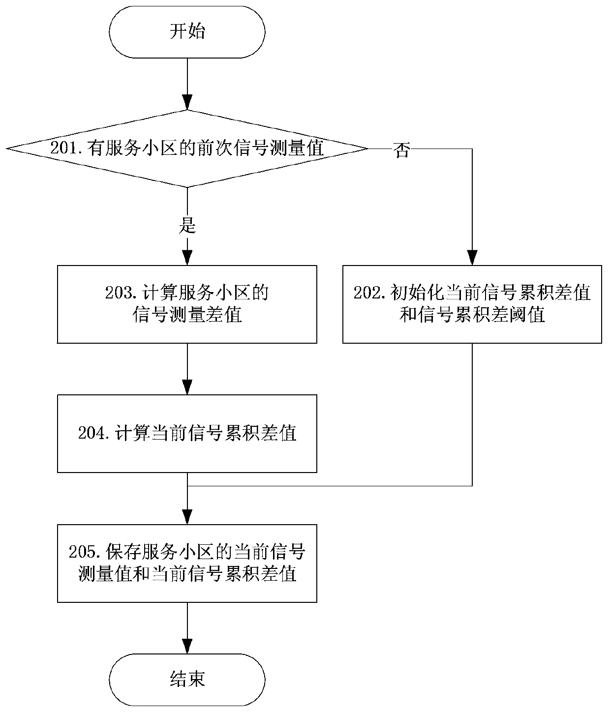 Method and device for self-adaptive adjustment of adjacent cell measurement period