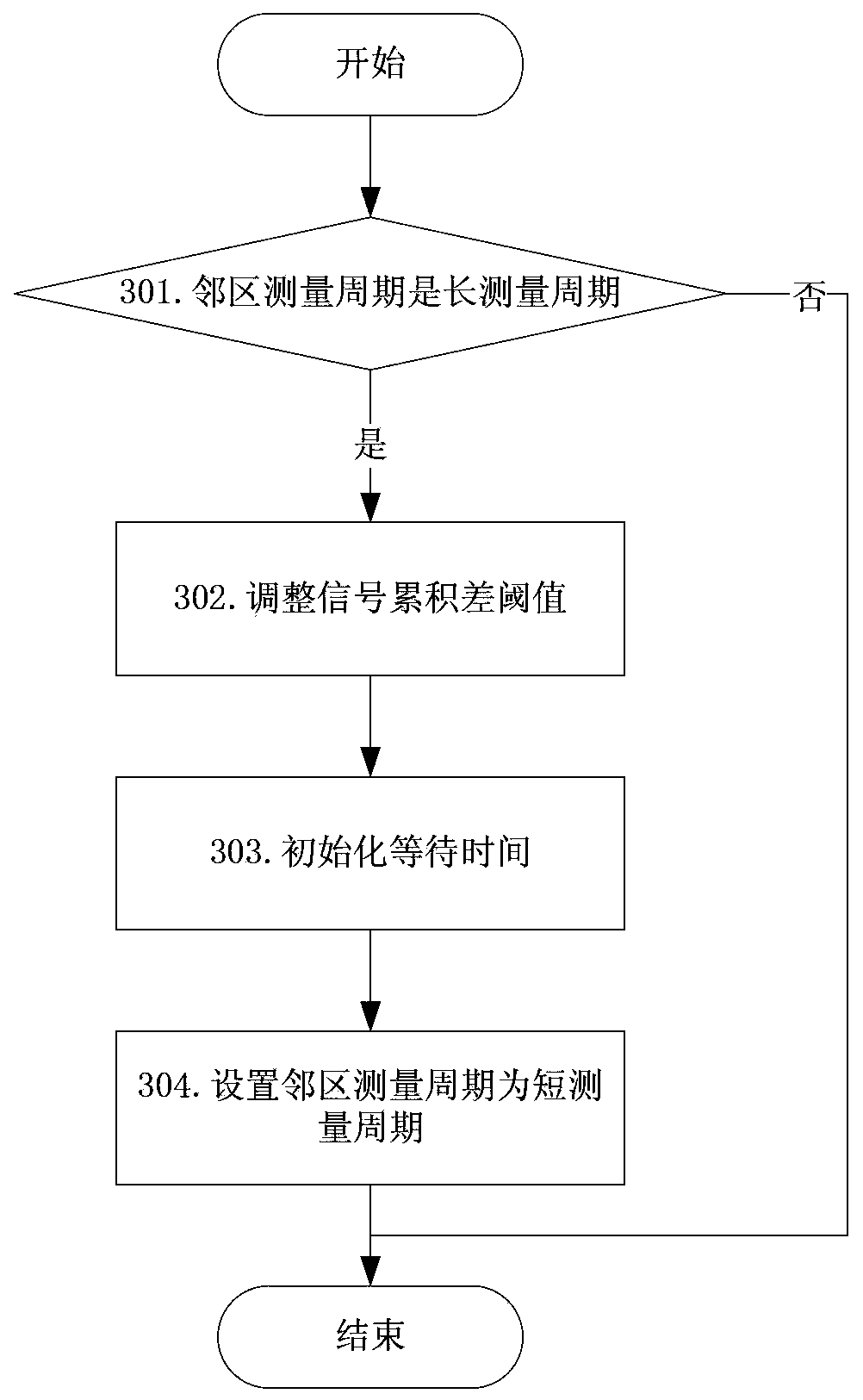 Method and device for self-adaptive adjustment of adjacent cell measurement period