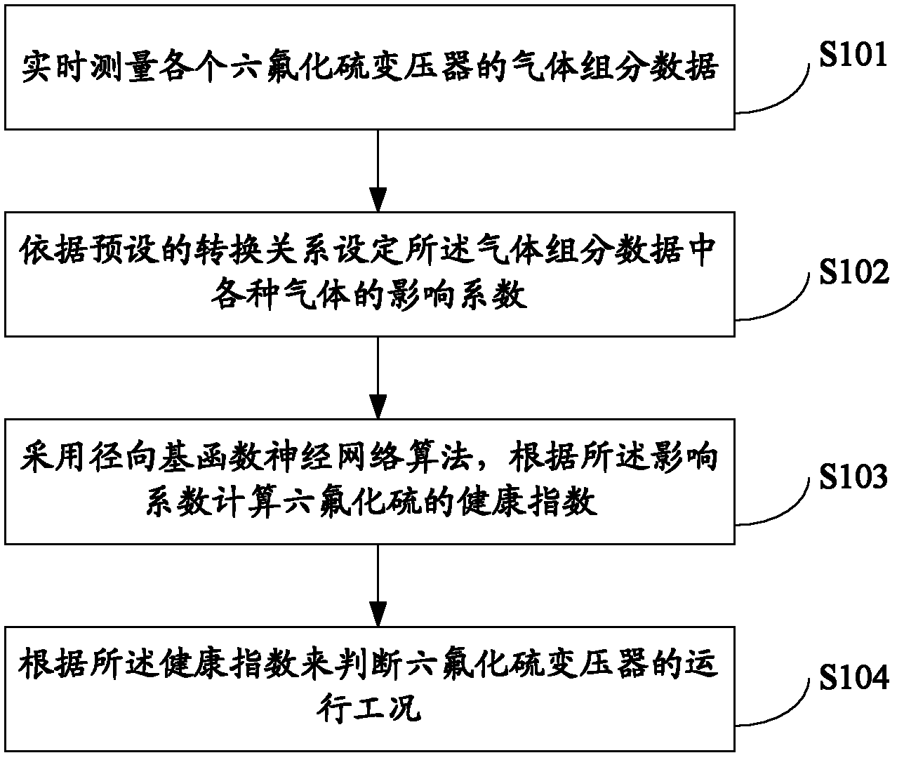 Method for estimating operation condition of sulfur hexafluoride transformers