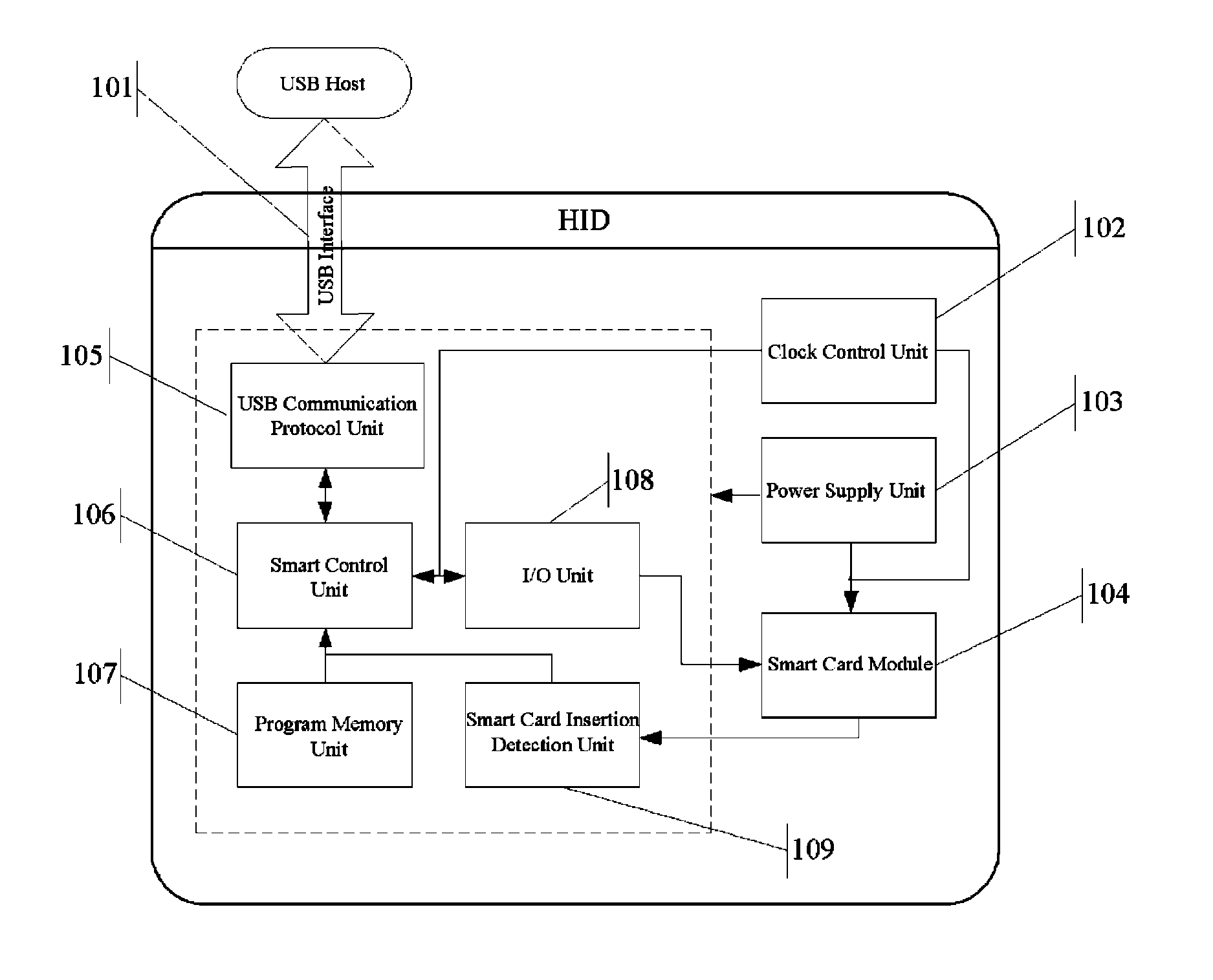 Smart card read/write control method based on USB interface and reader/writer thereof