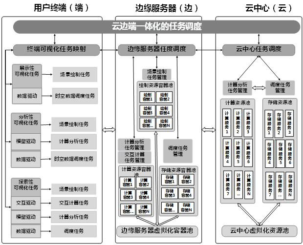 Space-time data visualization task execution method based on cloud edge-end architecture