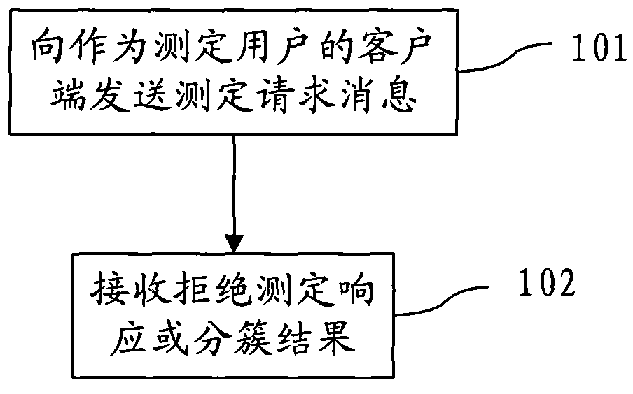 Clustering method, equipment and system for cognitive radio system