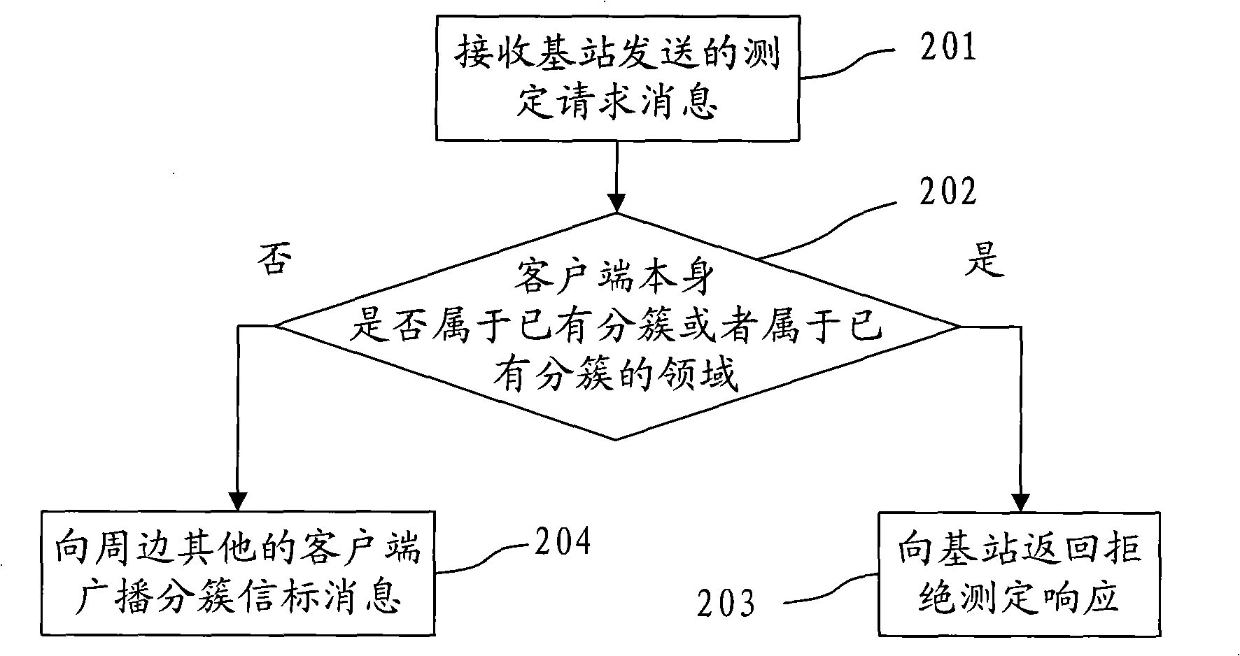 Clustering method, equipment and system for cognitive radio system