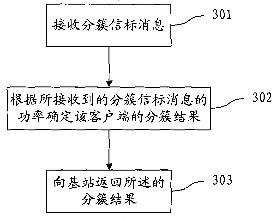 Clustering method, equipment and system for cognitive radio system