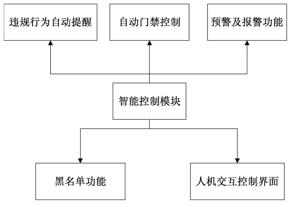 Intelligent system for monitoring vehicles and people in community