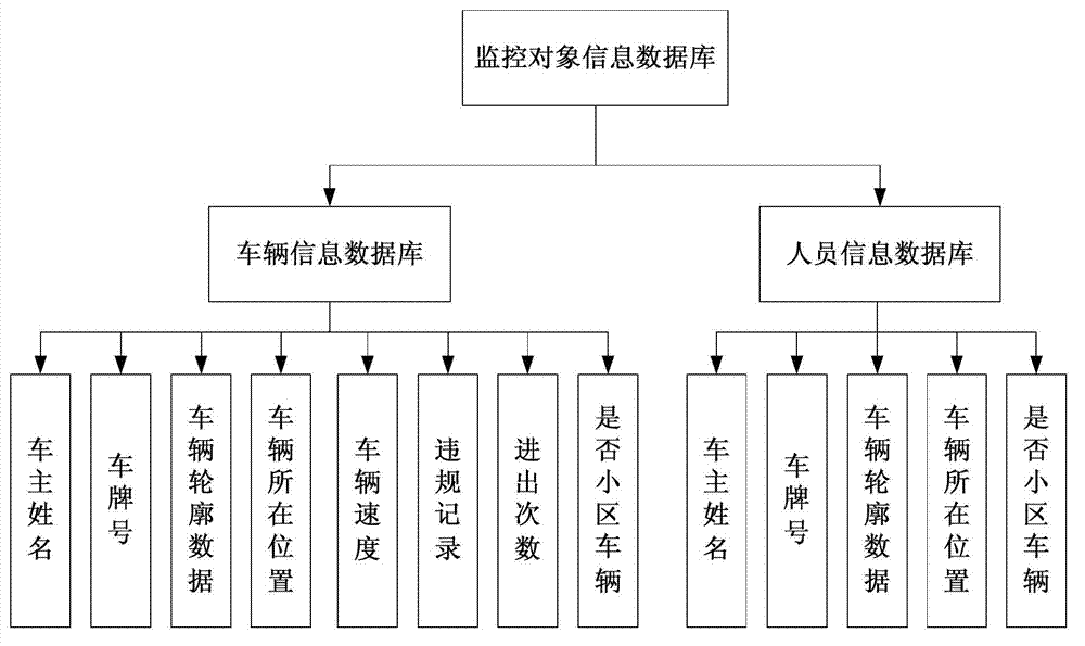 Intelligent system for monitoring vehicles and people in community