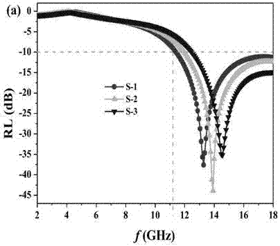 ZnFe2O4@SiO2@RGO wave absorbent and preparation process thereof