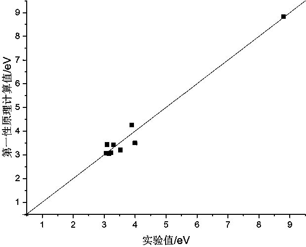 Method for rapidly predicating macromolecule energy gap