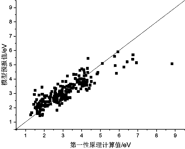 Method for rapidly predicating macromolecule energy gap