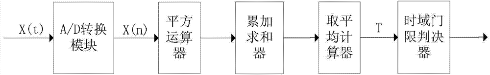 Spectrum sensing method and device based on time-domain energy and frequency-domain spectral entropy