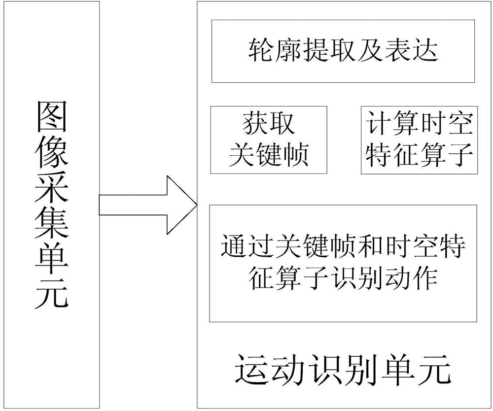 Human body behavior action fast recognition method and device