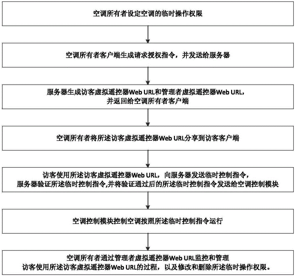 Air conditioner control method and system based on temporary operating authorization