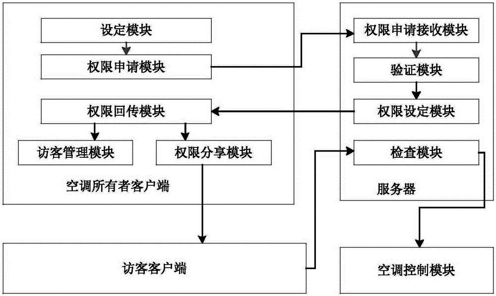 Air conditioner control method and system based on temporary operating authorization