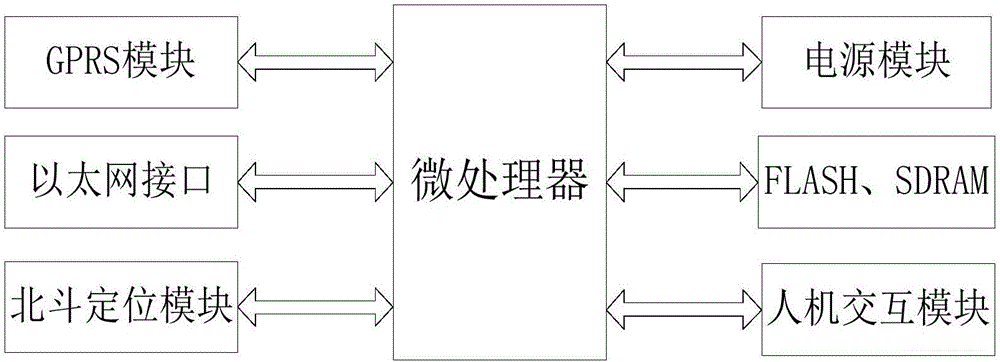 Vehicular monitoring terminal and system based on GPRS communication and Beidou positioning