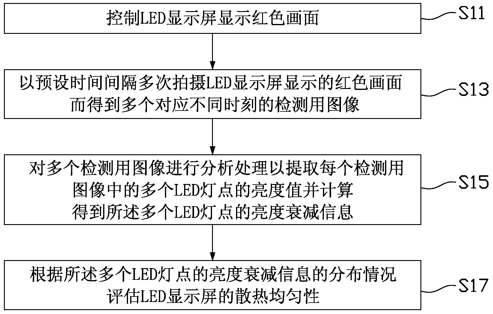 LED (Light Emitting Diode) display device heat dissipation uniformity detection method, detection device and detection system