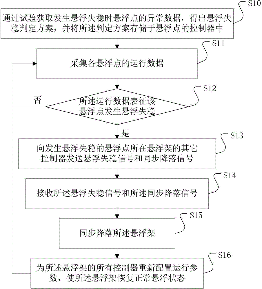 Control method replying to levitation instability of medium-low speed maglev train