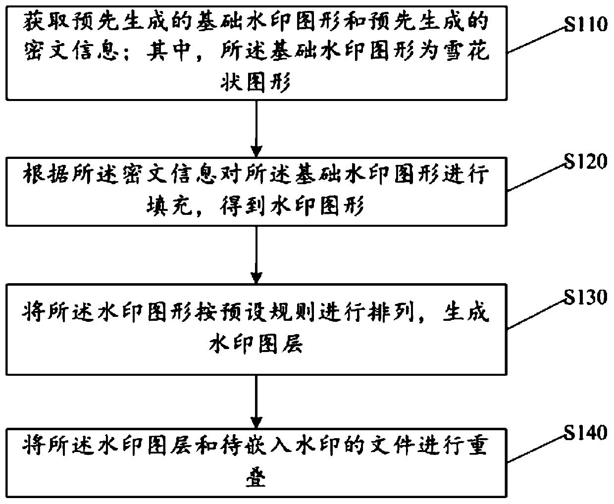 Watermark embedding method, device and equipment and computer readable storage medium