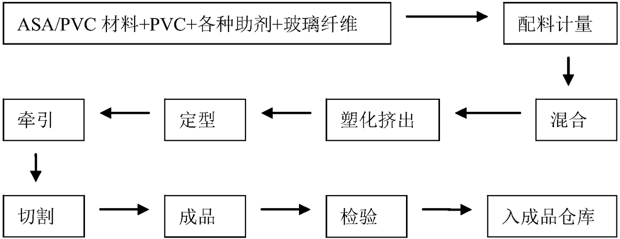 A processing technology of high-strength and low-creep pvc energy-saving frame