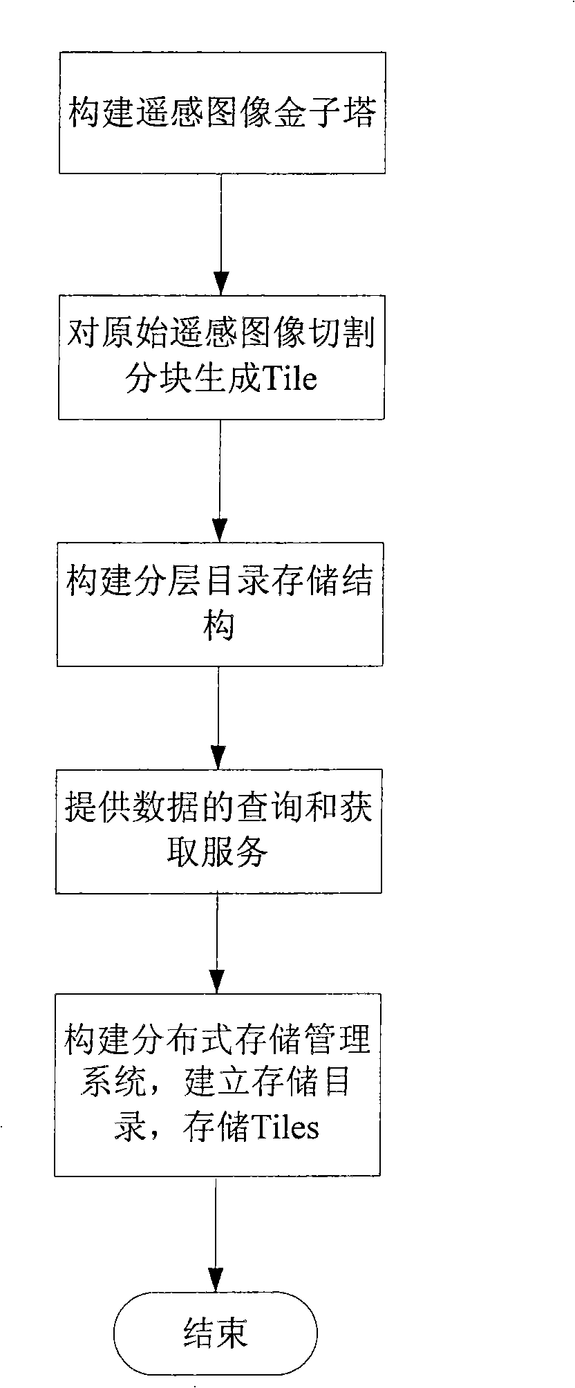 Efficient distributed organization and management method for mass remote sensing data