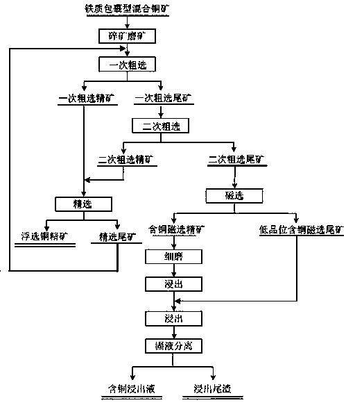 A kind of beneficiation and smelting method of iron-encapsulated mixed copper ore