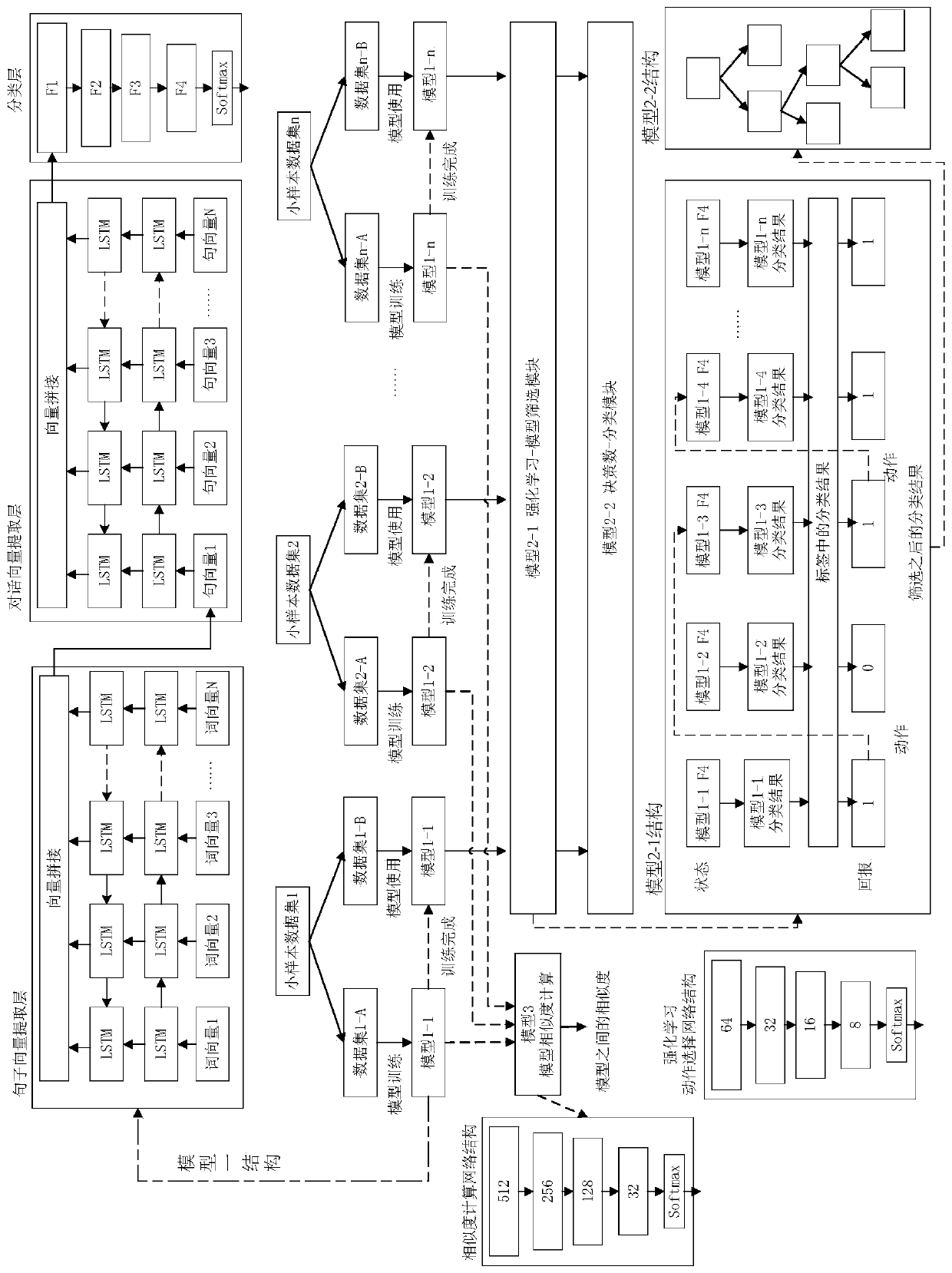 Iterative incremental dialogue intention category identification method based on small sample