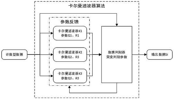 Gamma dose rate probe adopting Kalman filter