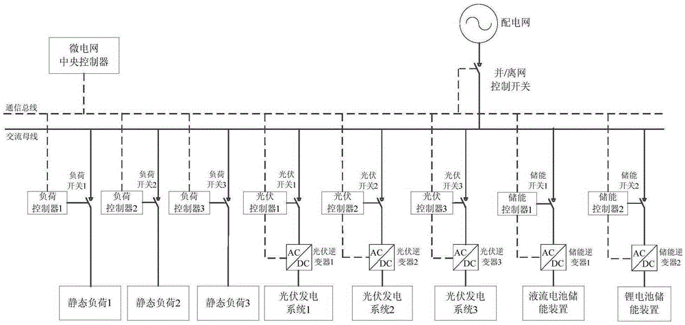 Multi-objective optimization system and multi-objective optimization method containing composite energy storage micro grid