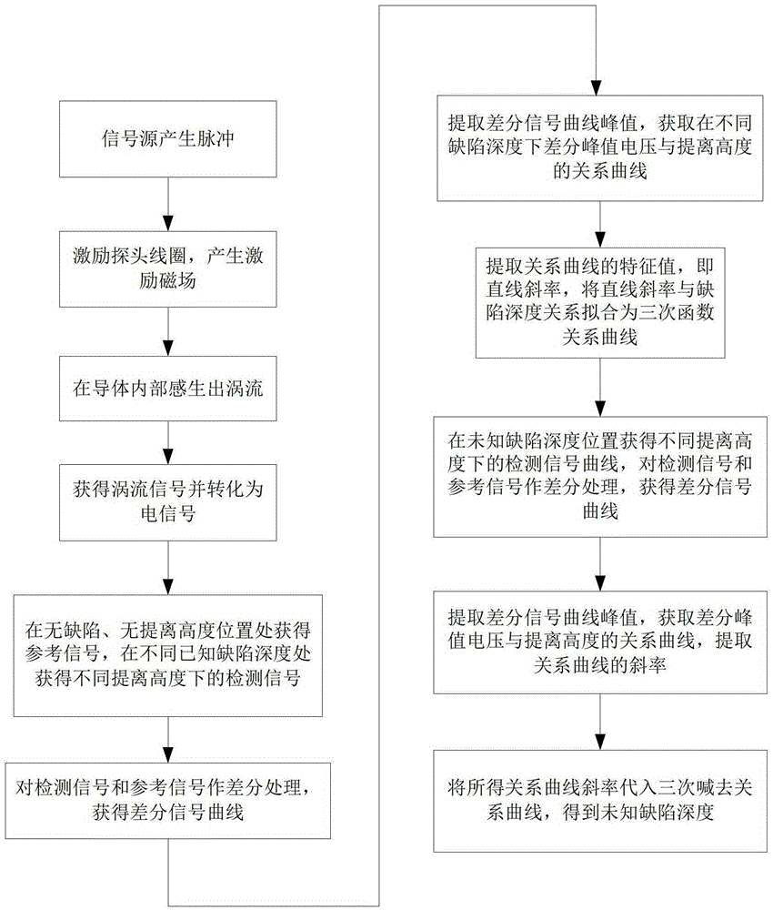 A pulsed eddy current detection method and device for eliminating lift-off effect