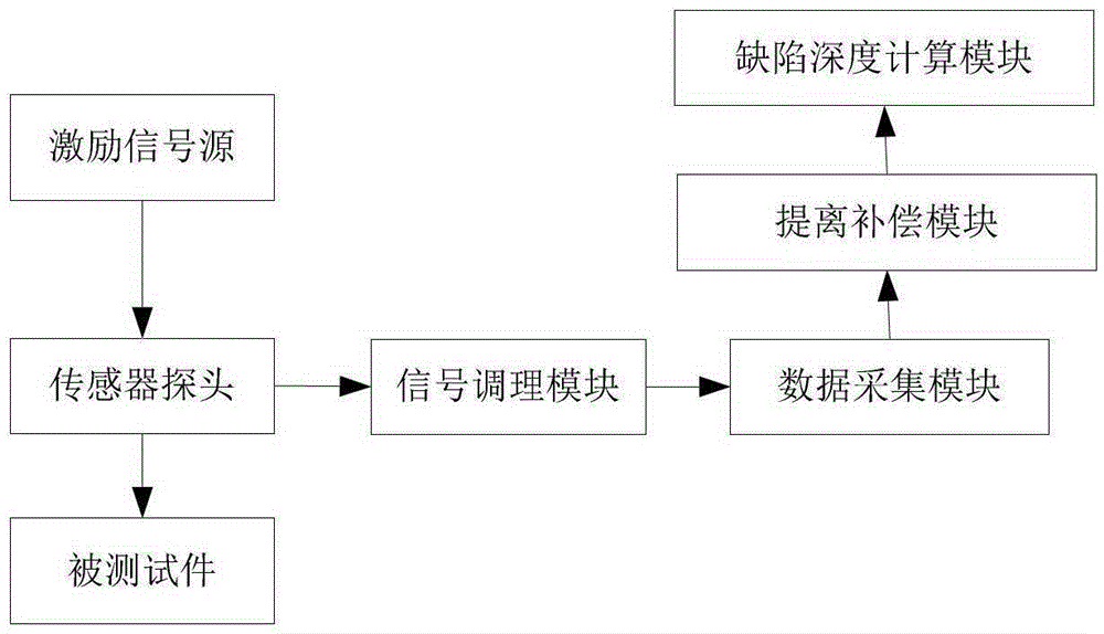 A pulsed eddy current detection method and device for eliminating lift-off effect