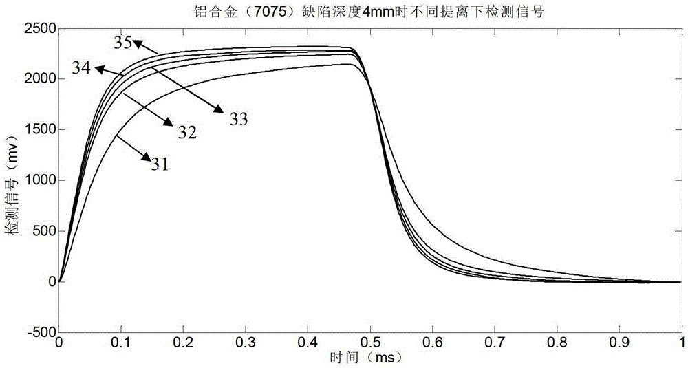 A pulsed eddy current detection method and device for eliminating lift-off effect