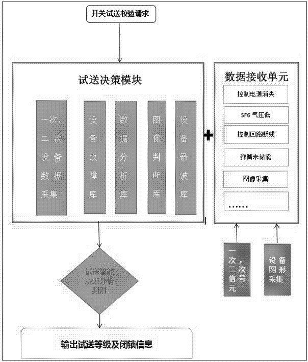 Monitoring information based intelligent decision making system for remote trial transmission