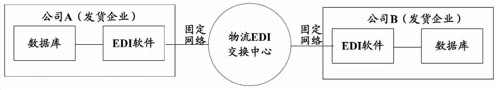 Logistics electronic data exchange method, server and system