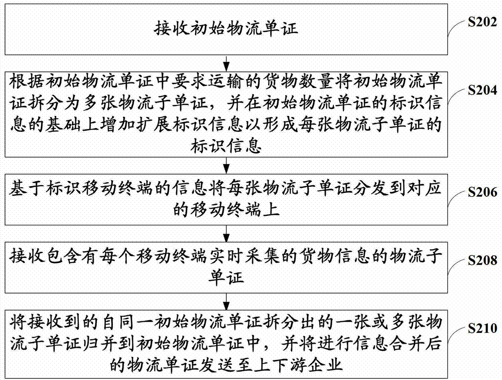 Logistics electronic data exchange method, server and system