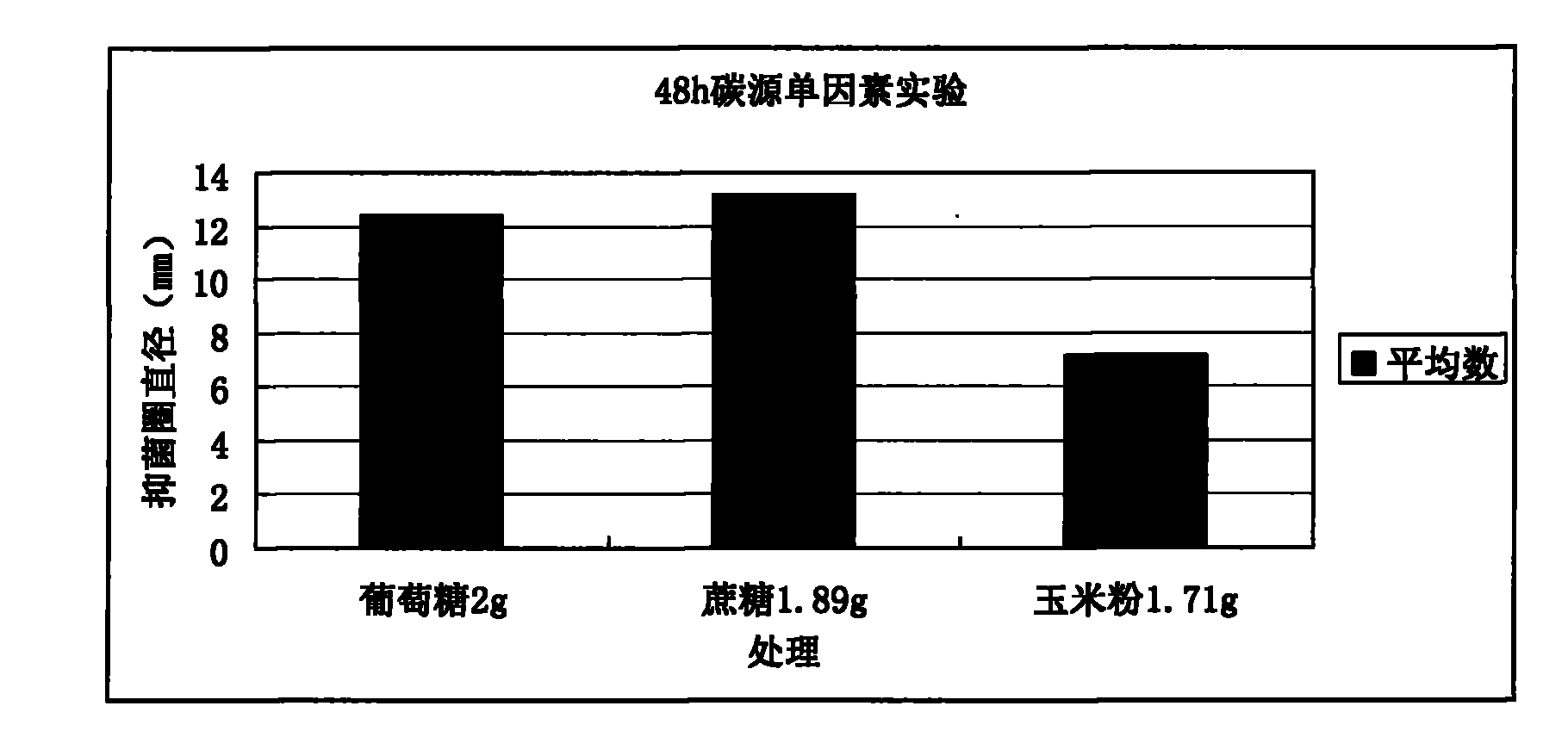 Lactobacillus plantarum, method for fermenting and preparing bacteriocin of Lactobacillus plantarum, and application of Lactobacillus plantarum and bacteriocin