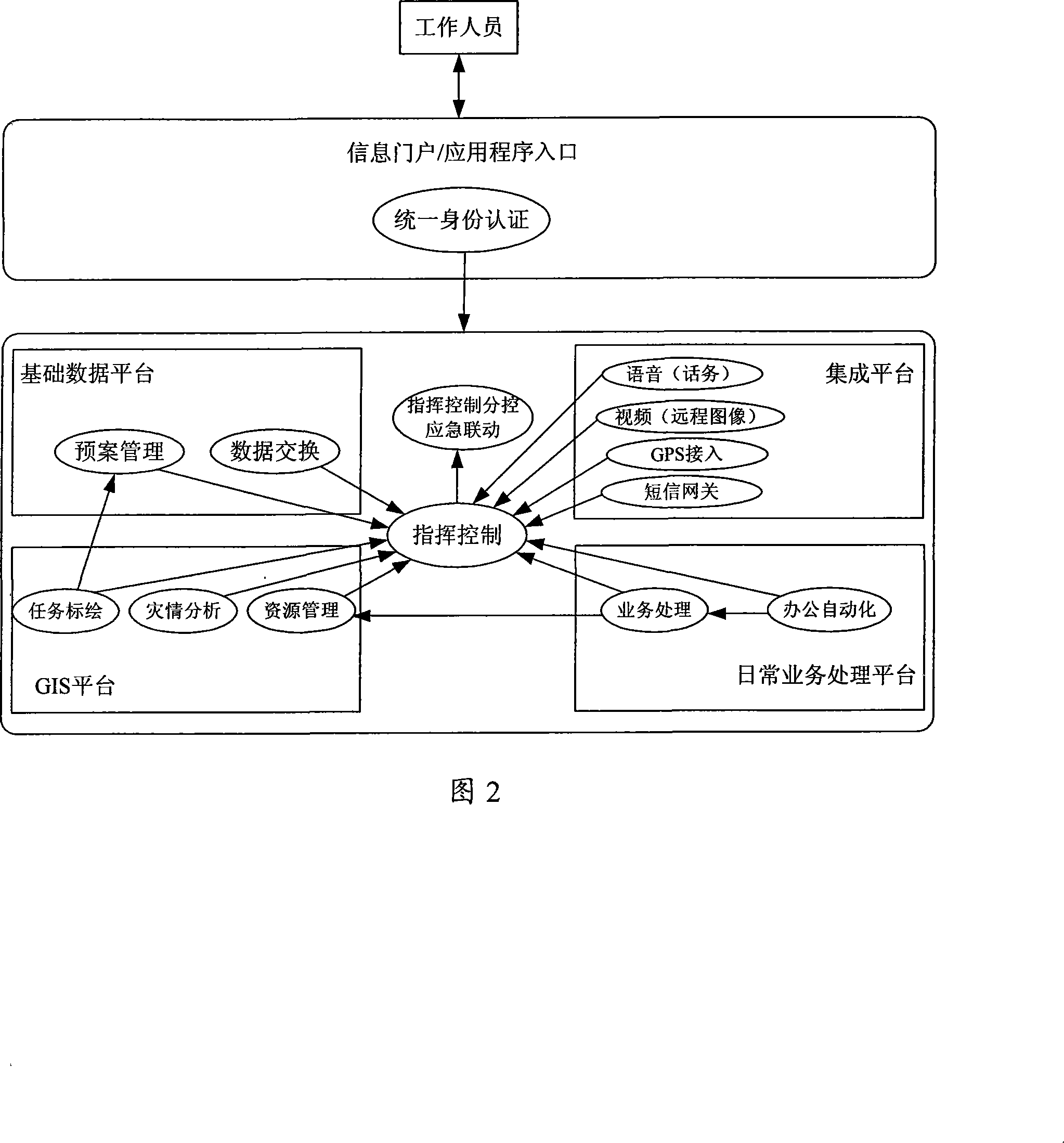 An urban emergency commanding operation system and the corresponding implementation method