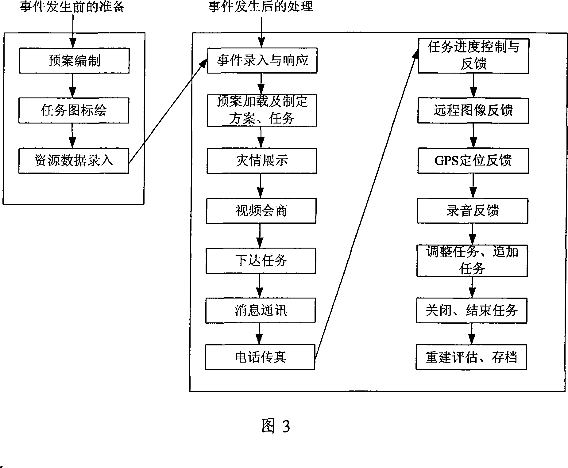 An urban emergency commanding operation system and the corresponding implementation method