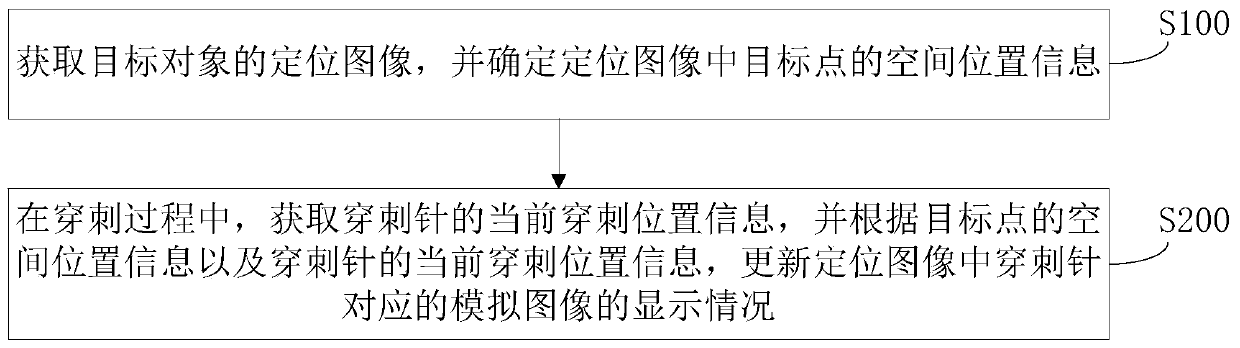 Target point puncture method, device, storage medium and computer equipment