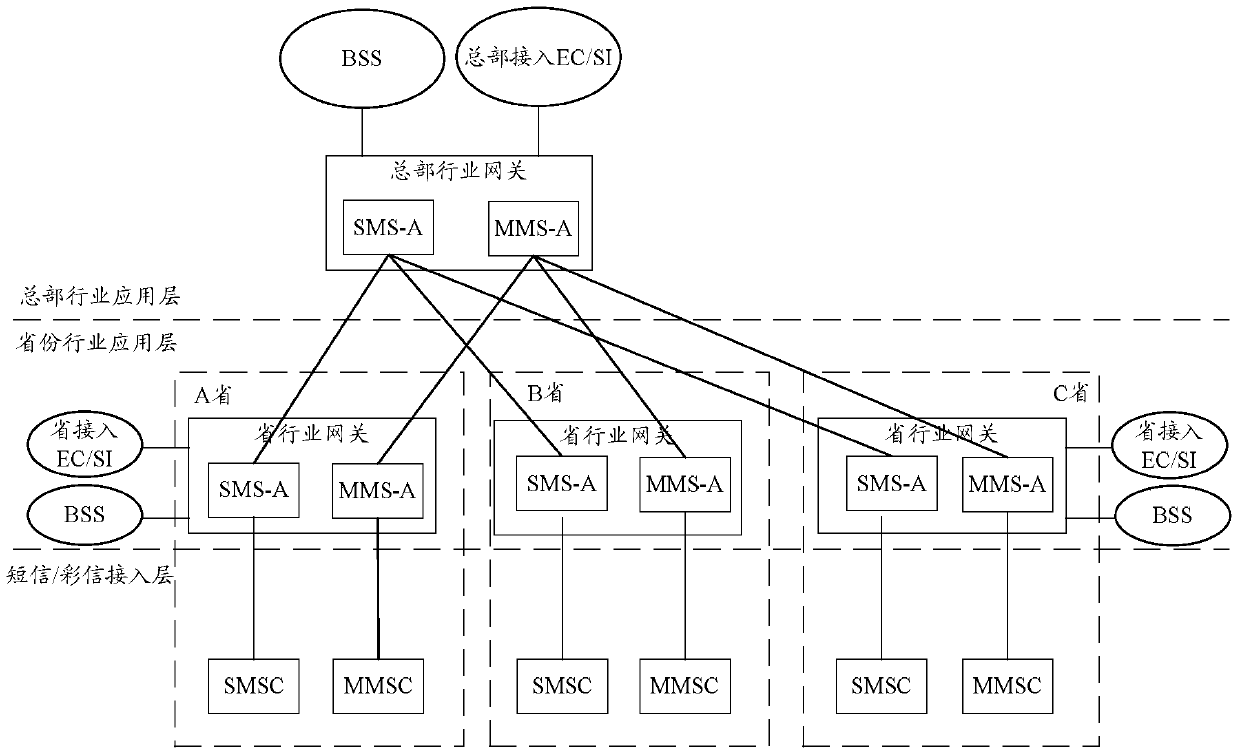 An industry gateway system