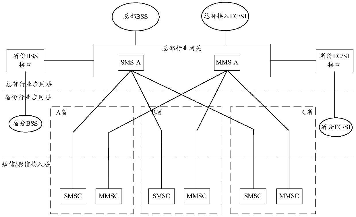 An industry gateway system