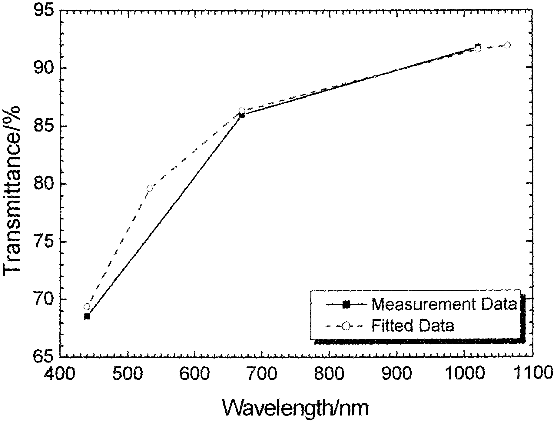 Inversion method for transmittance of whole atmosphere