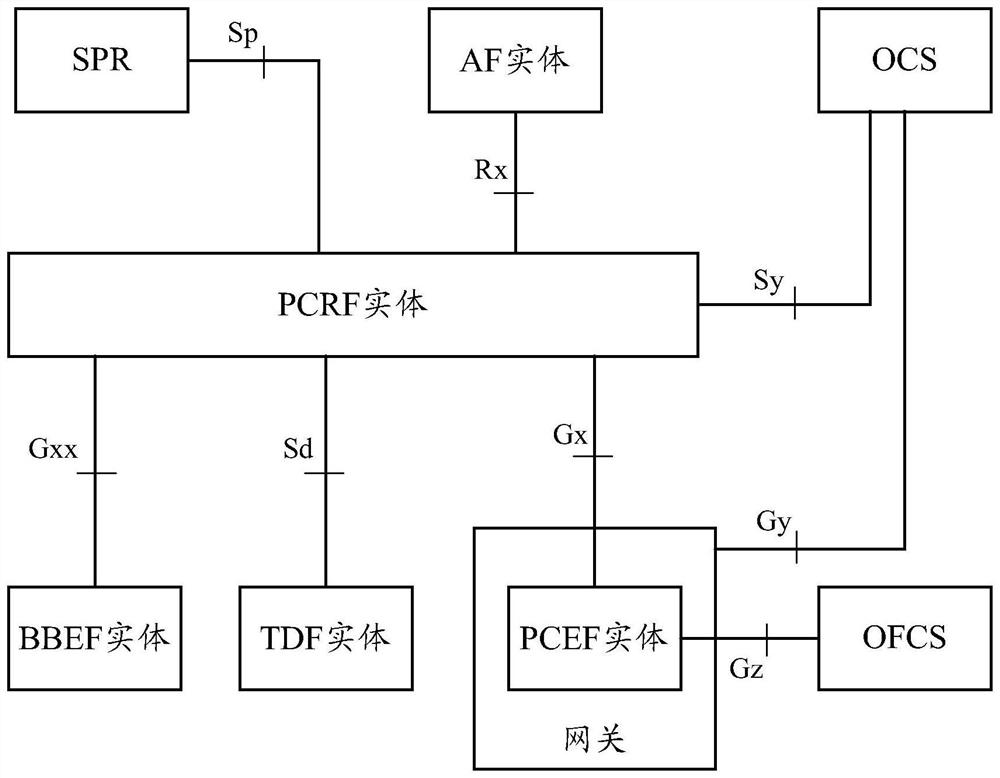 A strategy control method, device and system