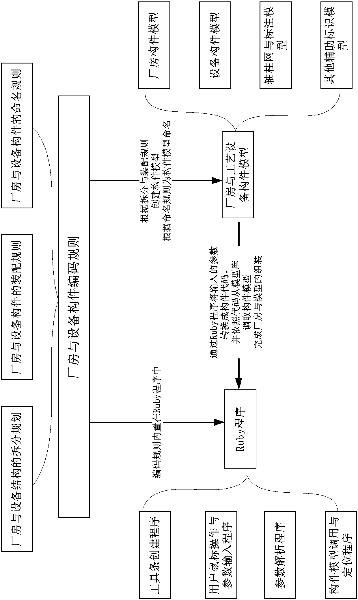 'Sketch Up' plant process designing method based on 'Ruby' language