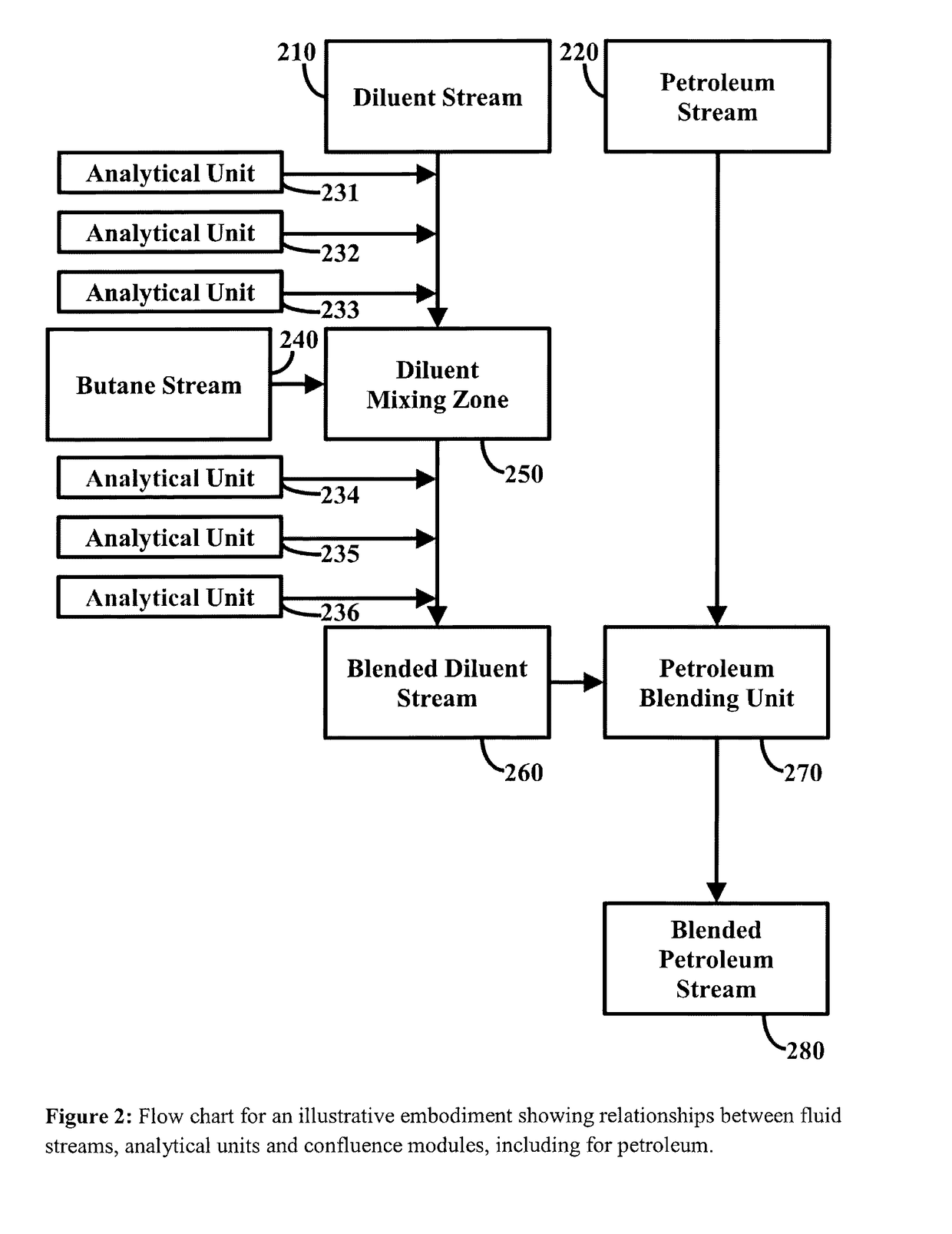 Methods for expanding and enriching hydrocarbon diluent pools