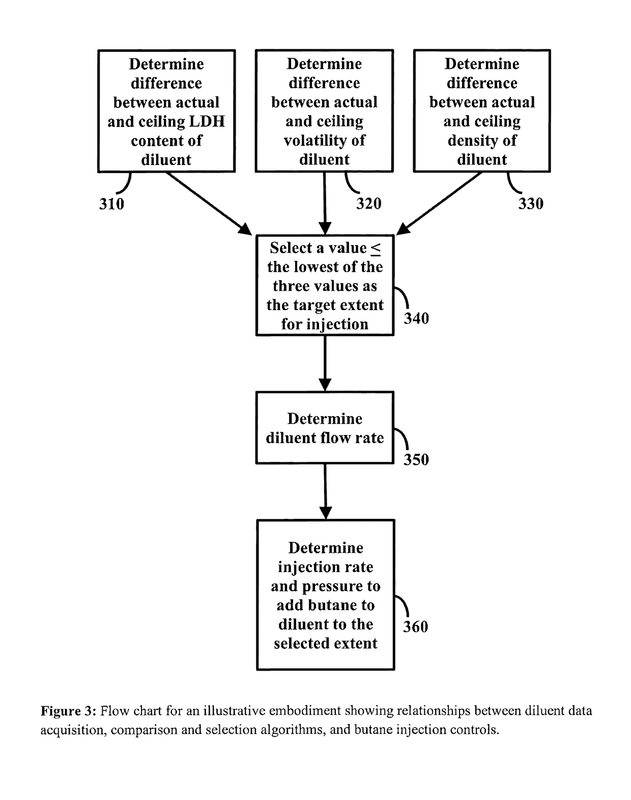 Methods for expanding and enriching hydrocarbon diluent pools